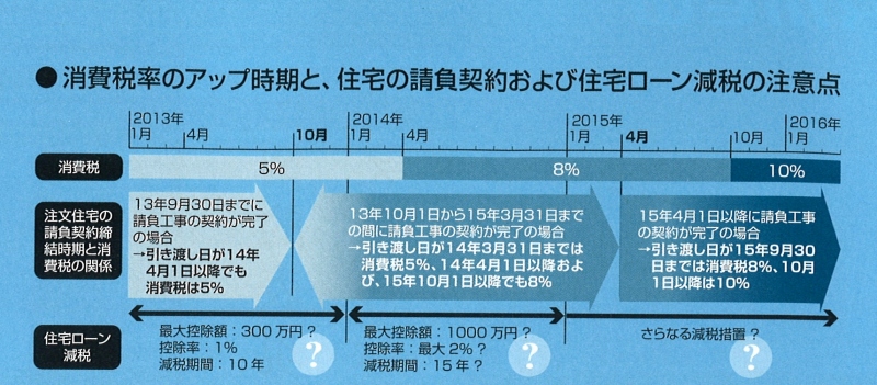 消費税増税に負けない家づくりセミナー