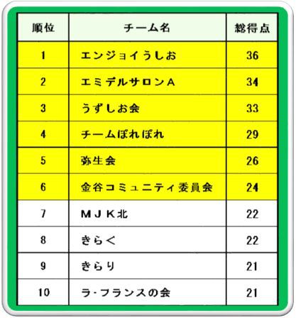 上位10チームの紹介 上位10チームの紹介
