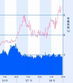 SURF 福田西浜 4月17日