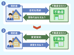 住宅リースバック相談急増(@_@。 住宅リースバック相談急増(@_@。