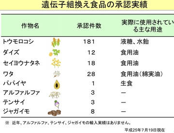 ビート(てんさい)は遺伝子組み換えが認められている! ビート(てんさい)は遺伝子組み換えが認められている!