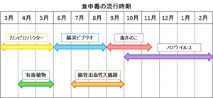 食中毒にご用心 食中毒にご用心