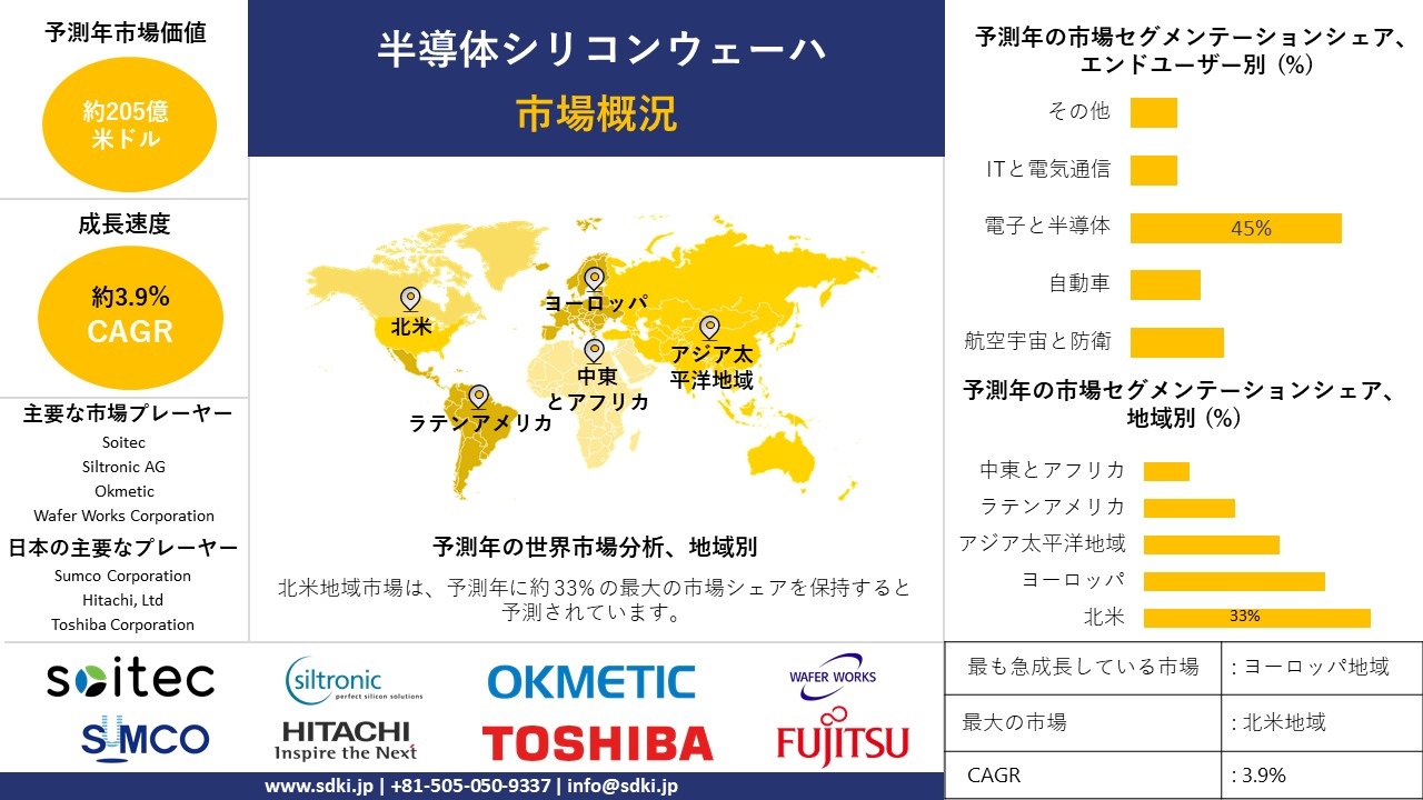 半導体シリコンウェーハ産業調査、シェア、サイズレポート、成長、需要、トップメーカー - 2024-2036年予測 半導体シリコンウェーハ産業調査、シェア、サイズレポート、成長、需要、トップメーカー - 2024-2036年予測