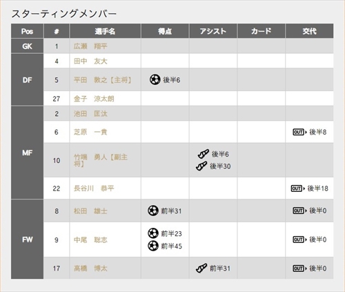 総理大臣杯予選 1回戦 名古屋工業大学戦 総理大臣杯予選 1回戦 名古屋工業大学戦