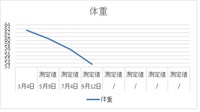 －8.9Kgのダイエットに成功しました！
