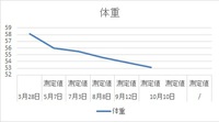 －5Kg、体脂肪率－4.3％のダイエットに成功しました！