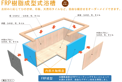 FRP樹脂成型式浴槽