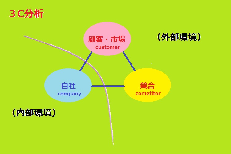 フレームワーク「３C」