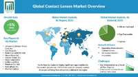 コンタクトレンズ市場調査：アジア太平洋地域の業界分析、規模、シェア、成長、傾向、予測2023-2033