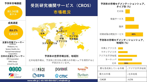 Contract-Research-Organization-Services-(CROS)-Market