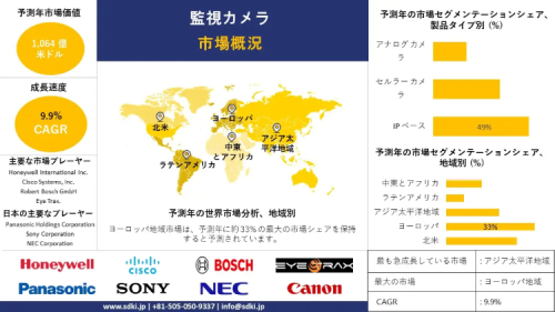 監視カメラ産業分析、成長、機会、トレンド概要 - 2024-2036年予測