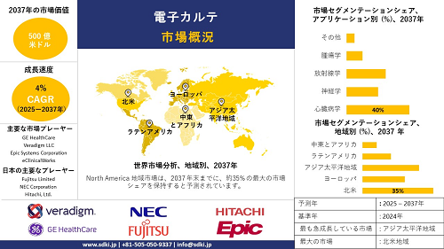Electronic Medical Records Market