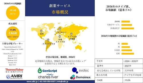 世界の創薬サービス産業調査、規模、シェア、需要、動向レポート、市場概観、2024-2036年予測