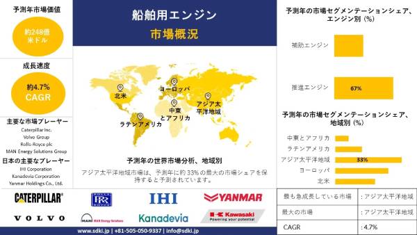 世界舶用エンジン市場 産業シェア、規模、動向、洞察分析、2025-2037年予測