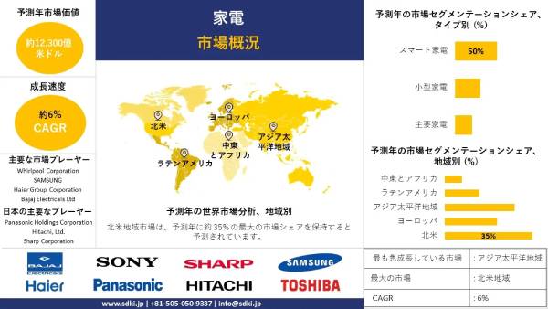 世界家庭用電化製品の産業規模、動向、洞察分析、2024-2036年予測