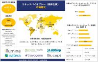 世界のリキッドバイオプシー産業調査、洞察、サイズ、シェア、動向レポート、市場概観、2025-2037年予測