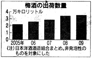 梅酒の出荷数量は以前好調