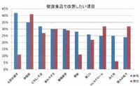 気になる健康ベスト１０